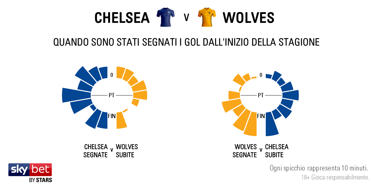 Chelsea v Wolves - Timing IT